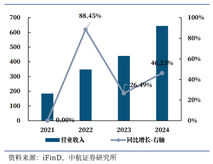 图2 公司近年Q1-Q3归母净利润（单位：百万元；%）