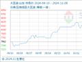 11月8日生意社大豆油基准价为8810.00元/吨