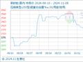 11月8日生意社菜籽粕基准价为2413.33元/吨