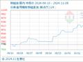 11月8日生意社棕榈油基准价为10010.00元/吨