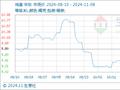 11月8日生意社鸡蛋基准价为9.45元/公斤