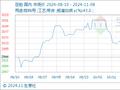 11月8日生意社豆粕基准价为3154.00元/吨