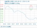 11月8日生意社生猪基准价为17.28元/公斤