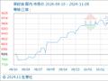 11月8日生意社菜籽油基准价为9456.67元/吨