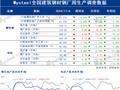 Mysteel数据: 全国建筑钢材钢厂周生产情况调查统计（2024年11月8日）