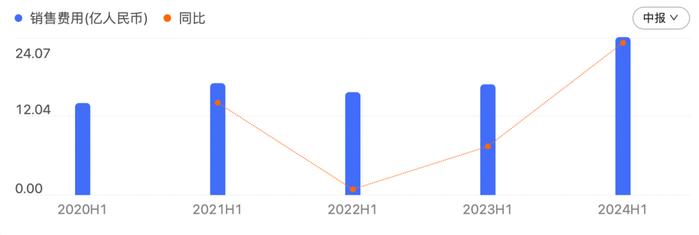 2024年上半年,传音控股销售费用支出24.07亿元,同比增长42.61%/图源:百度股市通