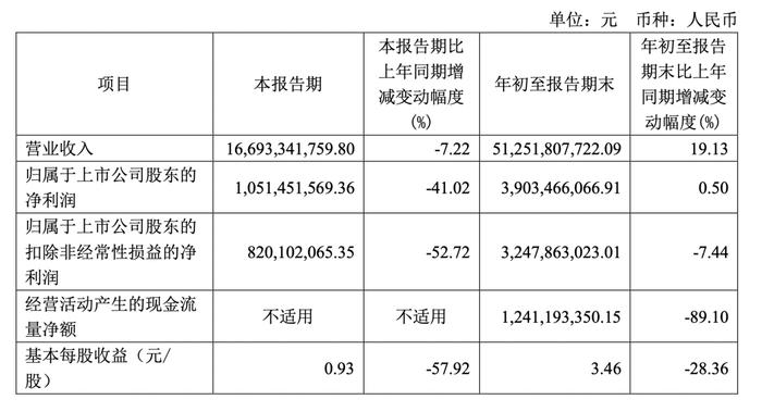 2024年三季度报告显示,该季度公司营收166.93亿元,同比下滑7.22% / 图源:传音控股2024年第三季度报告
