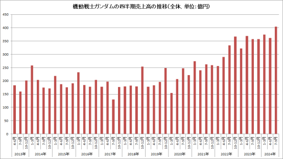 《机动战士高达》各季度销售额推移