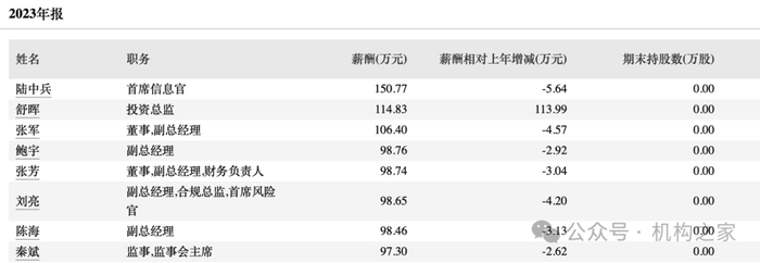 图片系东兴证券高管年薪部分截图
