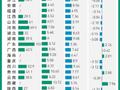 2023年各地人口出生率：三省份超10‰，广东出生人口破百万