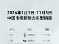 2024年问界新M7系列交付已超17万辆，连续10个月蝉联中国新势力销量冠军