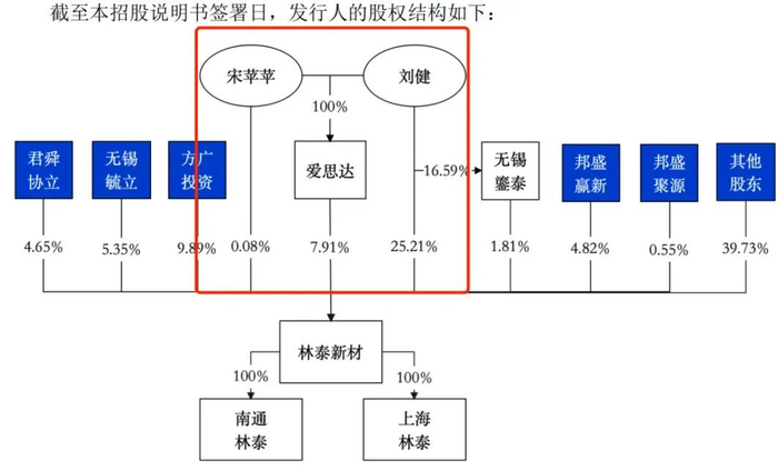 图 / 林泰新材招股书