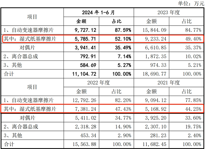 图 / 林泰新材招股书