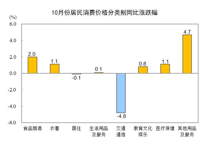 10月CPI同比上涨0.3% PPI同比下降2.9%_https://www.izongheng.net_快讯_第2张