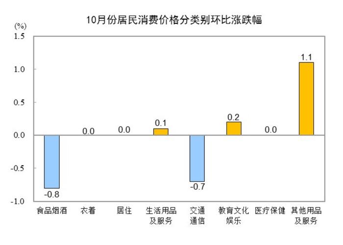 10月CPI同比上涨0.3% PPI同比下降2.9%_https://www.izongheng.net_快讯_第3张