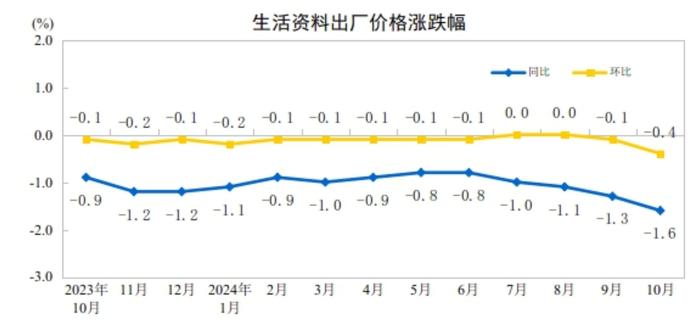 10月CPI同比上涨0.3% PPI同比下降2.9%_https://www.izongheng.net_快讯_第8张