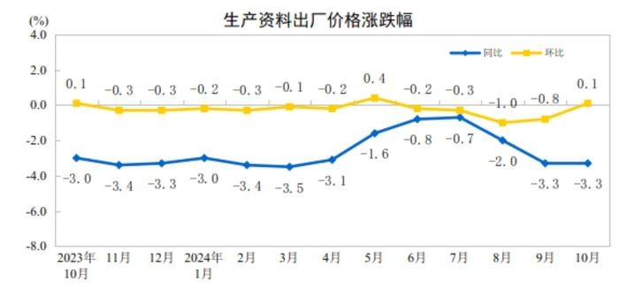 10月CPI同比上涨0.3% PPI同比下降2.9%_https://www.izongheng.net_快讯_第7张