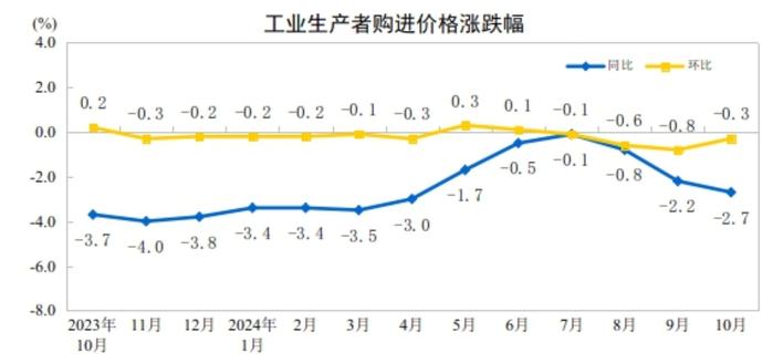 10月CPI同比上涨0.3% PPI同比下降2.9%_https://www.izongheng.net_快讯_第6张