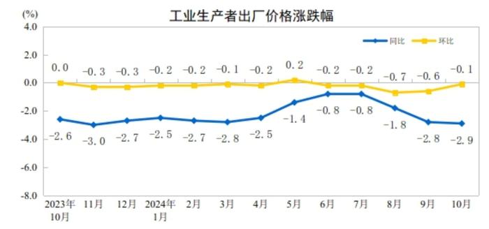 10月CPI同比上涨0.3% PPI同比下降2.9%_https://www.izongheng.net_快讯_第5张