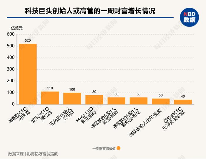 图片来源：每经制图