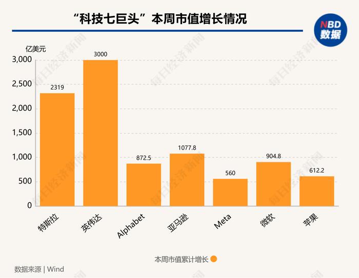 图片来源：每经制图