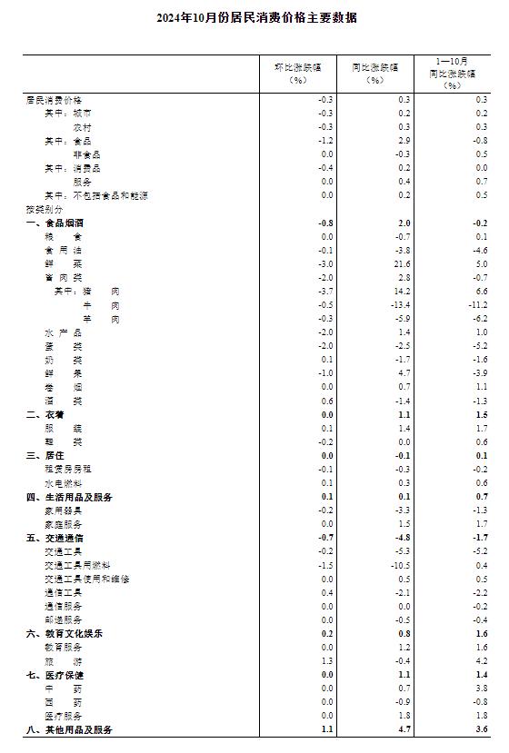 10月CPI同比上涨0.3% PPI同比下降2.9%_https://www.izongheng.net_快讯_第4张