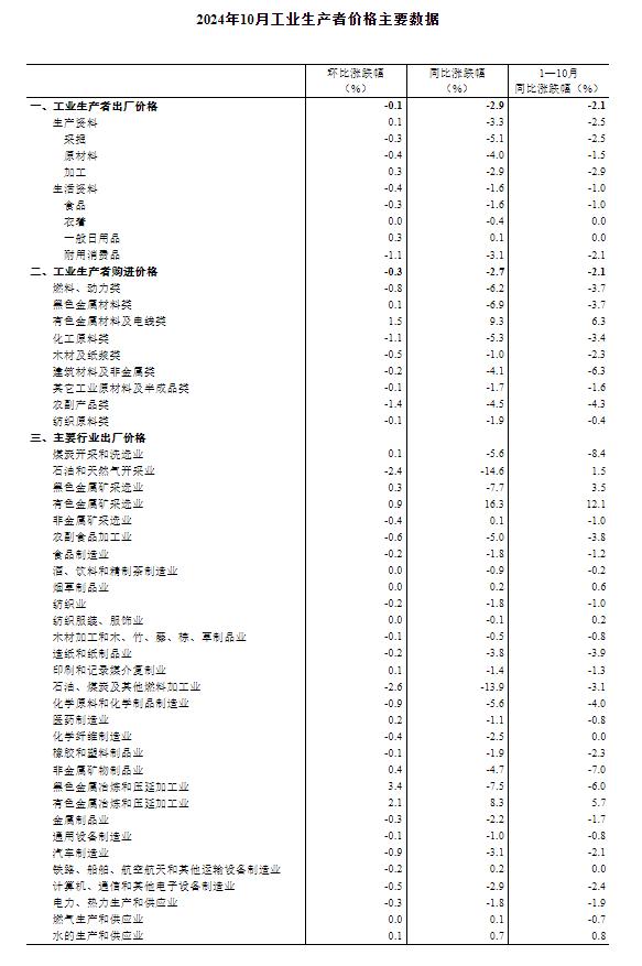 10月CPI同比上涨0.3% PPI同比下降2.9%_https://www.izongheng.net_快讯_第9张