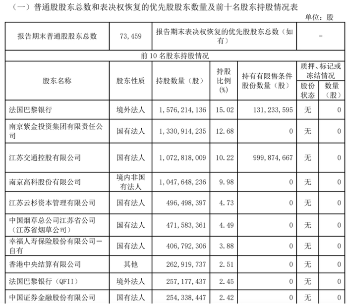 （南京银行2024年三季报披露前10名股东持股情况）