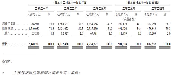 数据来源：招股书