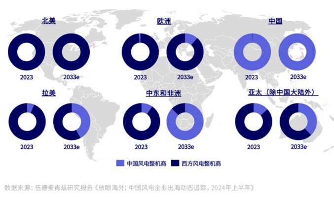 图:全球各区域陆上风电市场份额及预测 来源：伍德麦肯兹