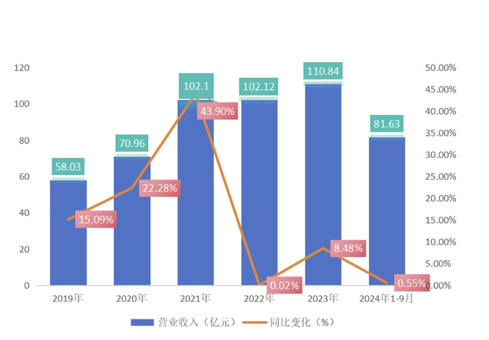 （金赛药业营业收入及变化，来源：公司公告）