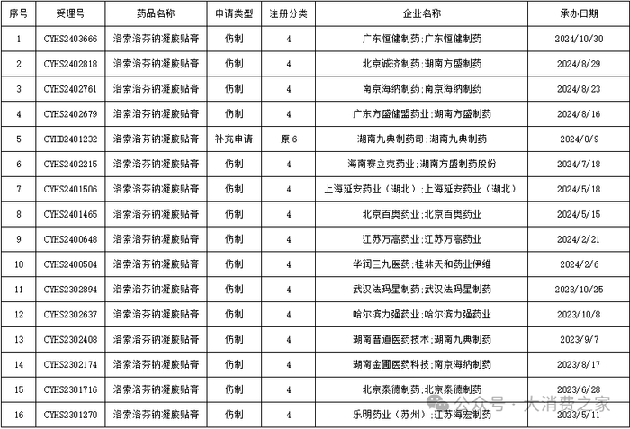 表2：药监局在审目录——洛索洛芬钠凝胶贴膏。来源：CDE官网