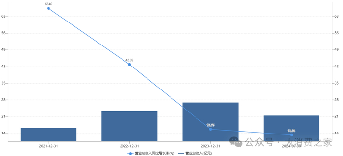 图1：九典制药2021-2024年前三季度营业收入及增速。来源：同花顺iFind