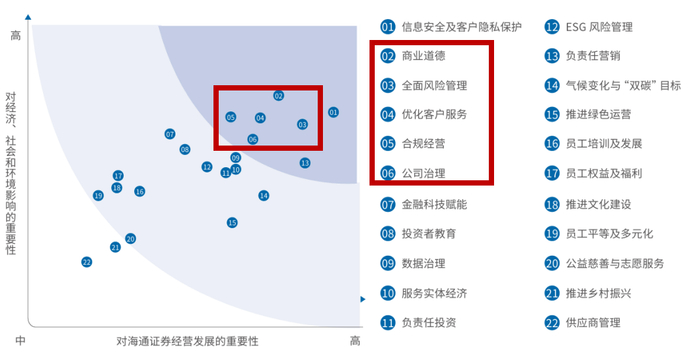 图：海通证券2023年实质性议题矩阵