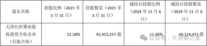 资料来源：贝泰妮2021年一季报&《关于持股5%以上股东减持股份超过1％暨减持计划实施完成的公告》