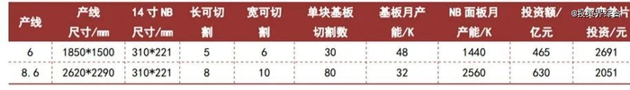 资料来源：京东方公告、华为官网、山西证券
