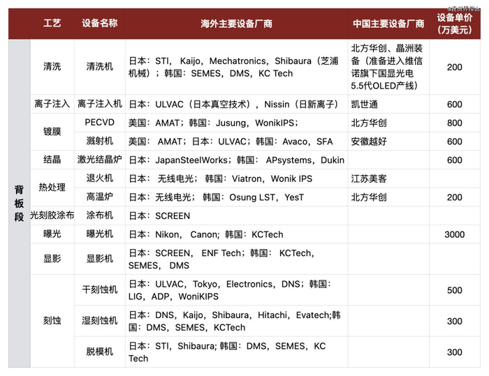 资料来源：深圳市平板显示行业协会，山西证券研究所，境成资本整理