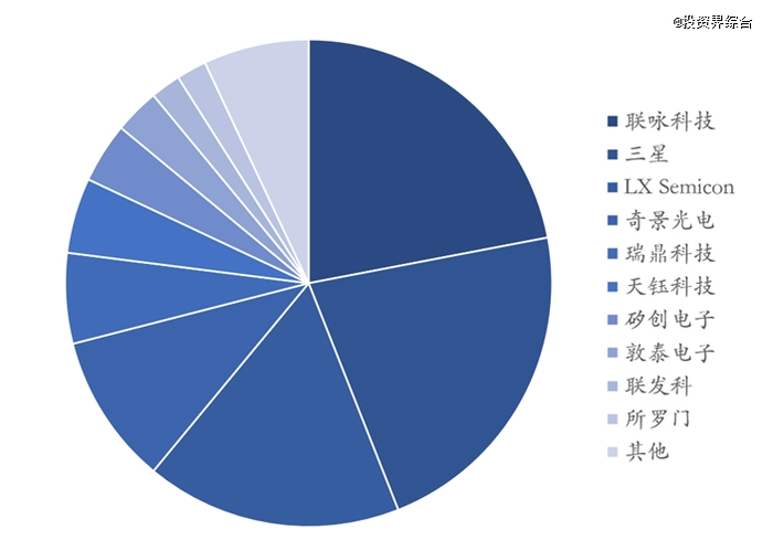 资料来源：Omedia