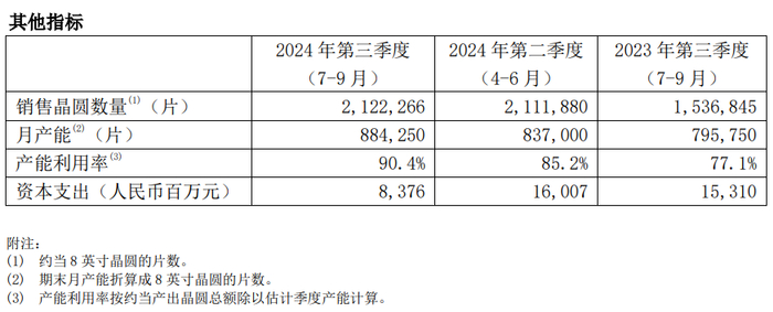 （图源：中芯国际2024年第三季度报告）