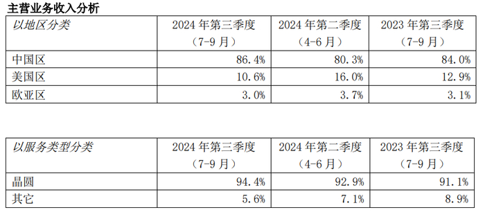 （图源：中芯国际2024年第三季度报告）