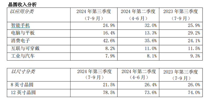 （图源：中芯国际2024年第三季度报告）