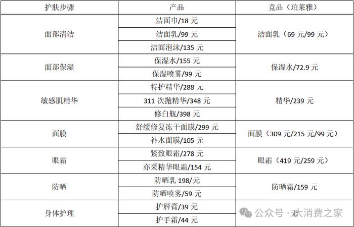 资料来源：淘宝薇诺娜官方旗舰店&珀莱雅官方旗舰店