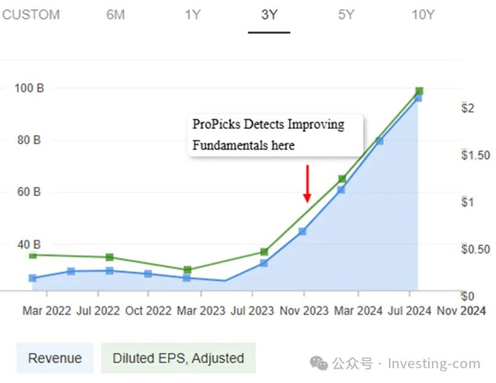 英伟达关键增长指标图表，来源：InvestingPro