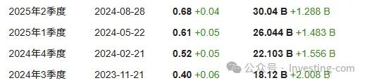 英伟达过往财报，来源：InvestingPro