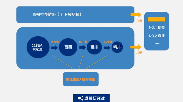 创作者的内容如何来到用户的推荐页面？