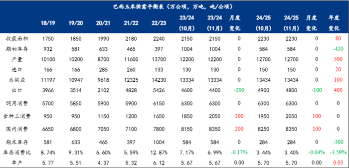 数据来源：USDA、我的钢铁、紫金天风期货研究所