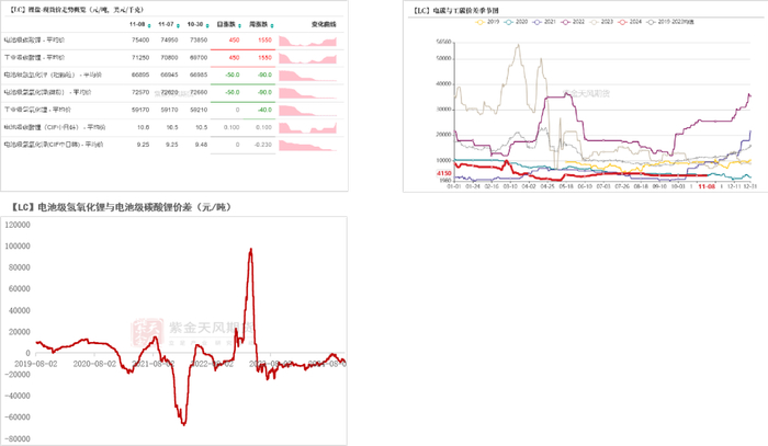 数据来源：SMM；紫金天风期货研究所