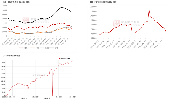 数据来源：SMM；广期所；紫金天风期货研究所