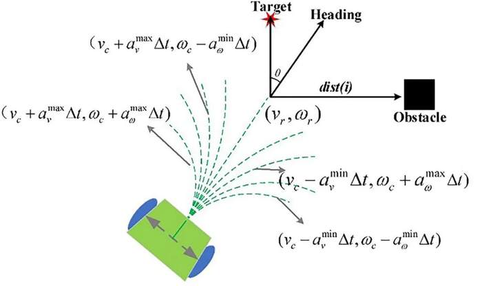 图8　基于动态窗口法的速度采样