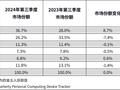 三季度中国平板市场华为稳居第一！苹果已被远远甩开